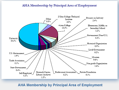 American Historical Association Membership by Principal Areas of Employment